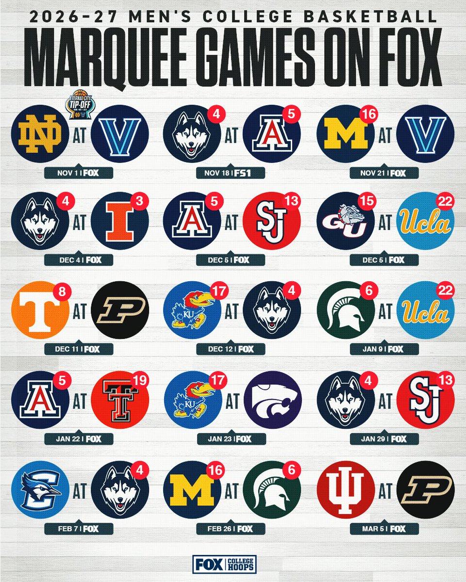 CBBonFOX's tweet photo. The 2026-27 college basketball schedule on FOX  is LOADED

Which matchups are you most excited for? https://t.co/hxRa8pf0WB