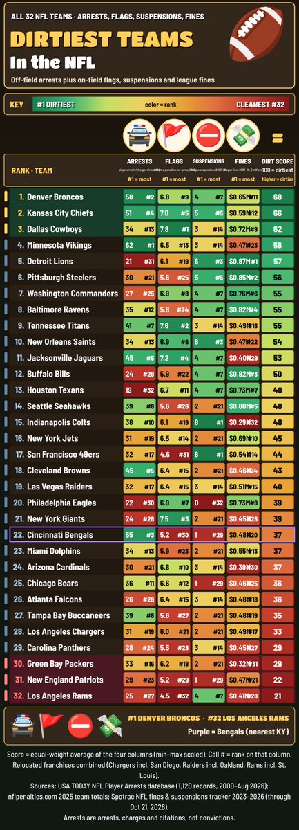 Brian_Peotter's tweet photo. Dirtiest Teams in the NFL ranked from Dirtiest to Cleanest. 

Where is your team? https://t.co/dlVmBOiPoB