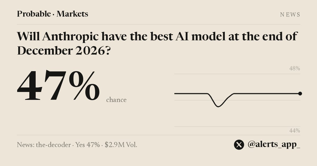 alerts_app_'s tweet photo. JUST IN: Anthropic says its unreleased model is both more capable and better aligned than Mythos 5.1 — the-decoder

📊 Will Anthropic have the best AI model at the end of December 2026?
Yes 47% on Polymarket · $2.9M Vol. https://t.co/OTEItEu8uF