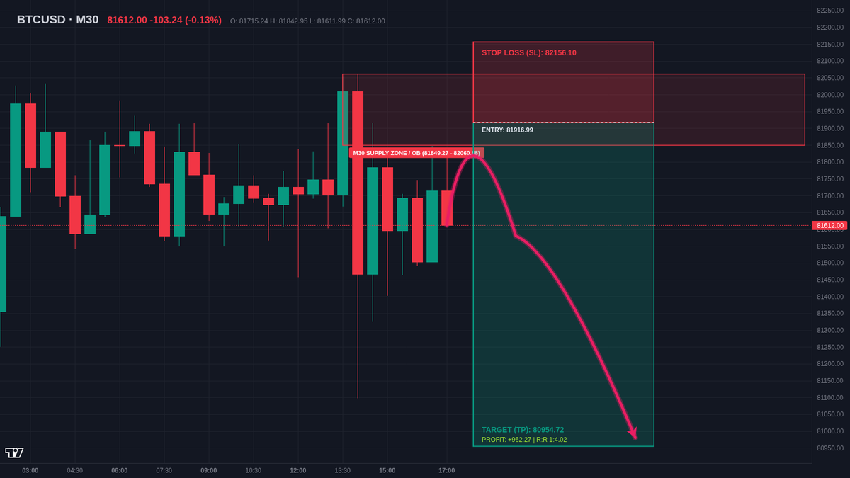 MiccszvPa's tweet photo. #BTCUSD · M30 · 看跌做空设置

入场区间：81849 - 82061
目标位置：80955
防守止损：82156

结构梳理：跌破近期震荡区间下沿，BOS 结构破坏成立，反抽确认阻力有效后顺势跟进。

👇 盘中实时变动与核心跟单通道已同步在专属社区（入口见 Bio） https://t.co/9ATMON20Ix