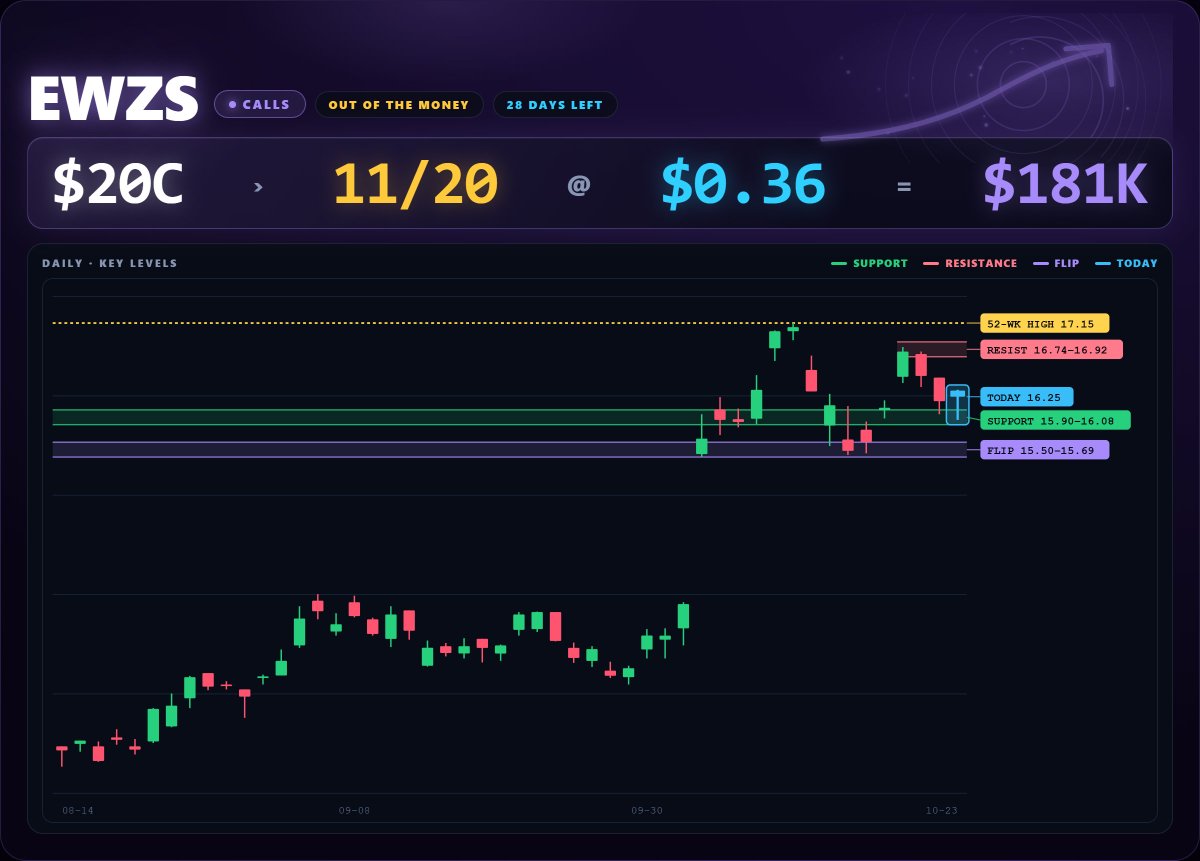 StelliumTape's tweet photo. $EWZS 20 C 11/20 181K 28 DTE 23% OTM

Approx option P&amp;L from $0.36: $EWZS +2% ($16.52) ≈ +19% · +5% ($17.01) ≈ +52% https://t.co/mUWkakDhbY