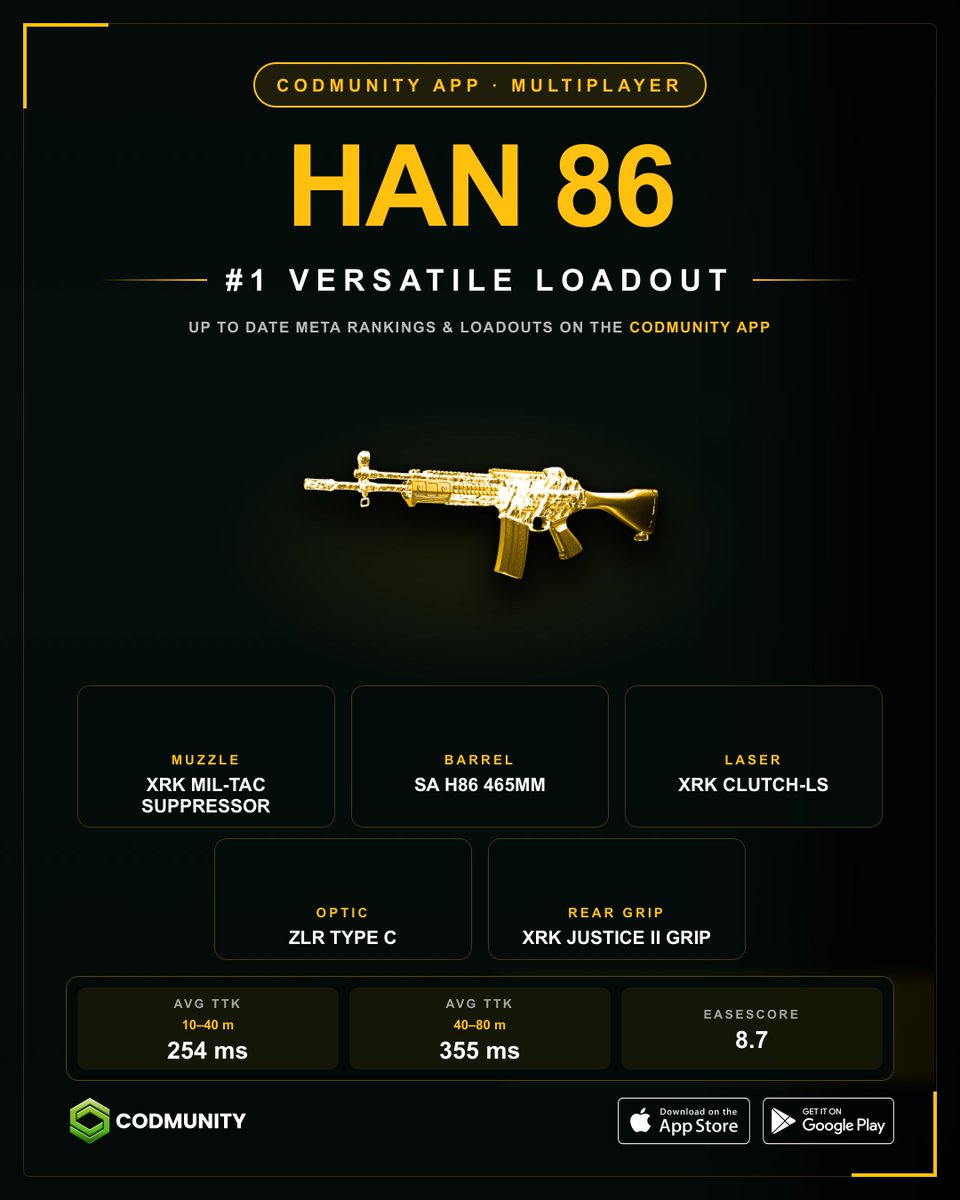 CODMunityGG's tweet photo. 🔥 BEST #MW4 HAN-86 LOADOUT FOR PUBS! 

Current Absolute Meta. 
Fast TTK. 
Super easy to use. https://t.co/Ayt5jPEEkj