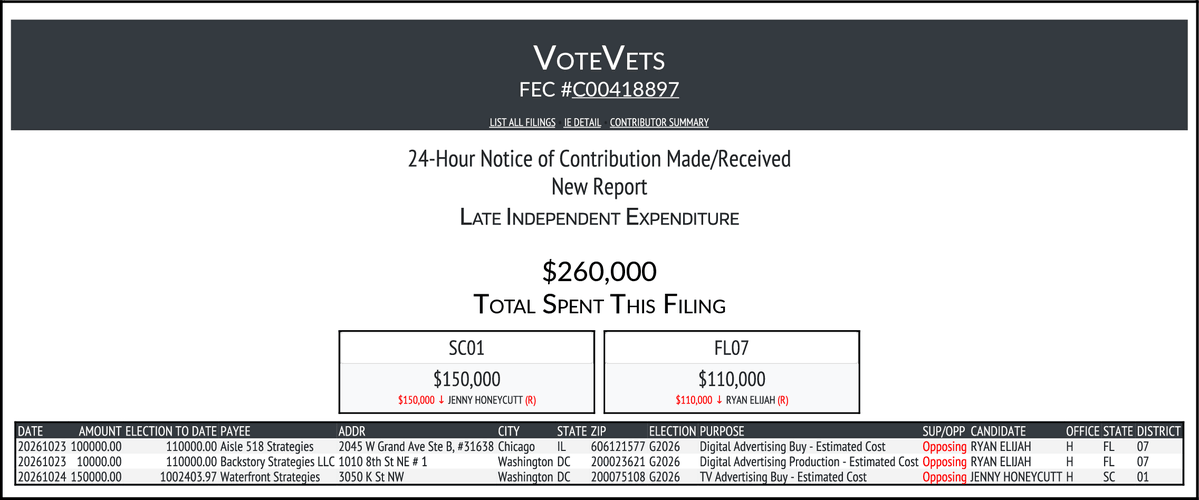 CATargetBot0001's tweet photo. NEW FEC F24
VOTEVETS
$260,000-> #SC01 #FL07
https://t.co/erKPtHmE5L https://t.co/2IxFnofmm8