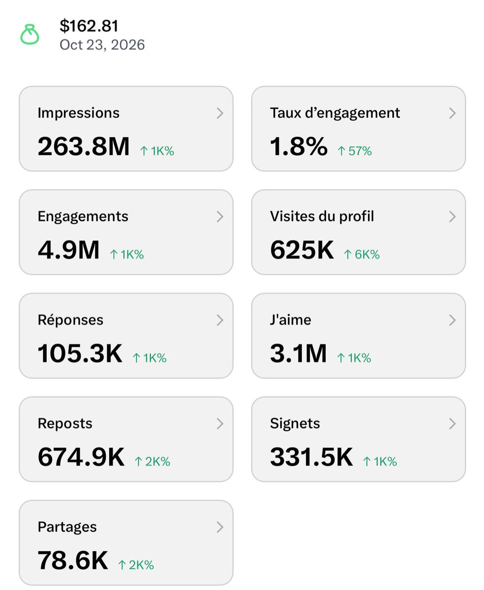 ImpactMediaFR's tweet photo. Bonjour @elonmusk, 

162 dollars pour 263 MILLIONS DE VUES en 15 jours, à tweeter du matin au soir ? 🤣🤣🤣

Heureusement qu’on fait ça par passion. https://t.co/2We99rZnfi