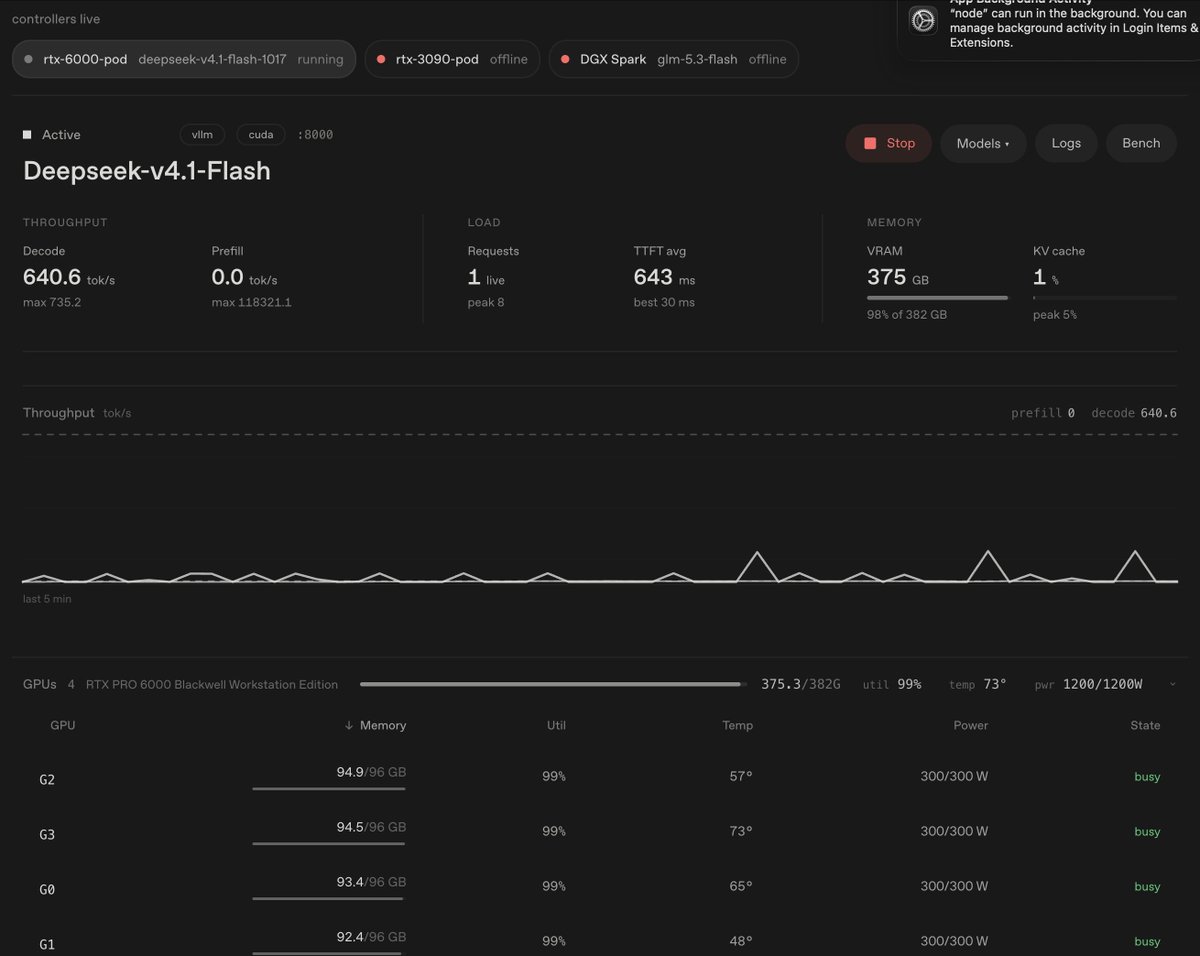 0xSero's tweet photo. Stable 650+ tok/s on deepseek-v4.1-flash-1017 

I am in heaven here https://t.co/5XO4EkI8Az