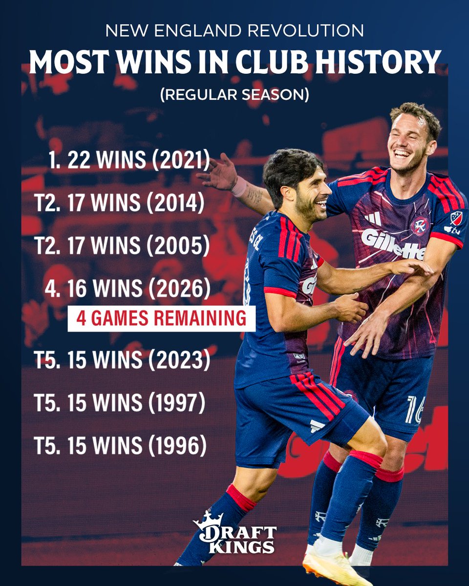 NERevolution's tweet photo. We keep climbing 📈

#NERevs • @DraftKings https://t.co/VWNMiIwq05