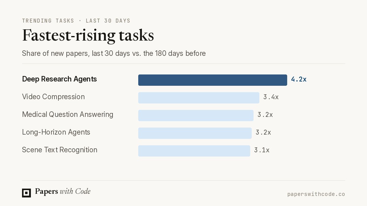 paperswithcodee's tweet photo. Deep Research Agents is the fastest-rising task on Papers with Code.

43 papers in the last 30 days, 4.2x its share of new papers in the 180 days before. https://t.co/4Ab5cvfyeP