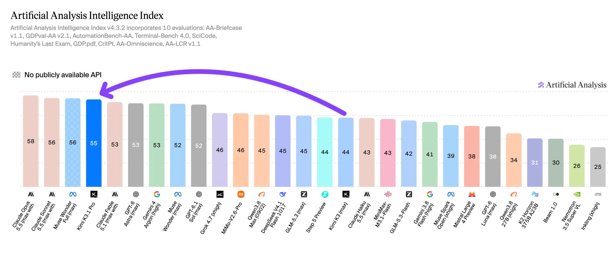 Artificial Analysis says Kimi K3.1 Pro lands 4th on its Intelligence