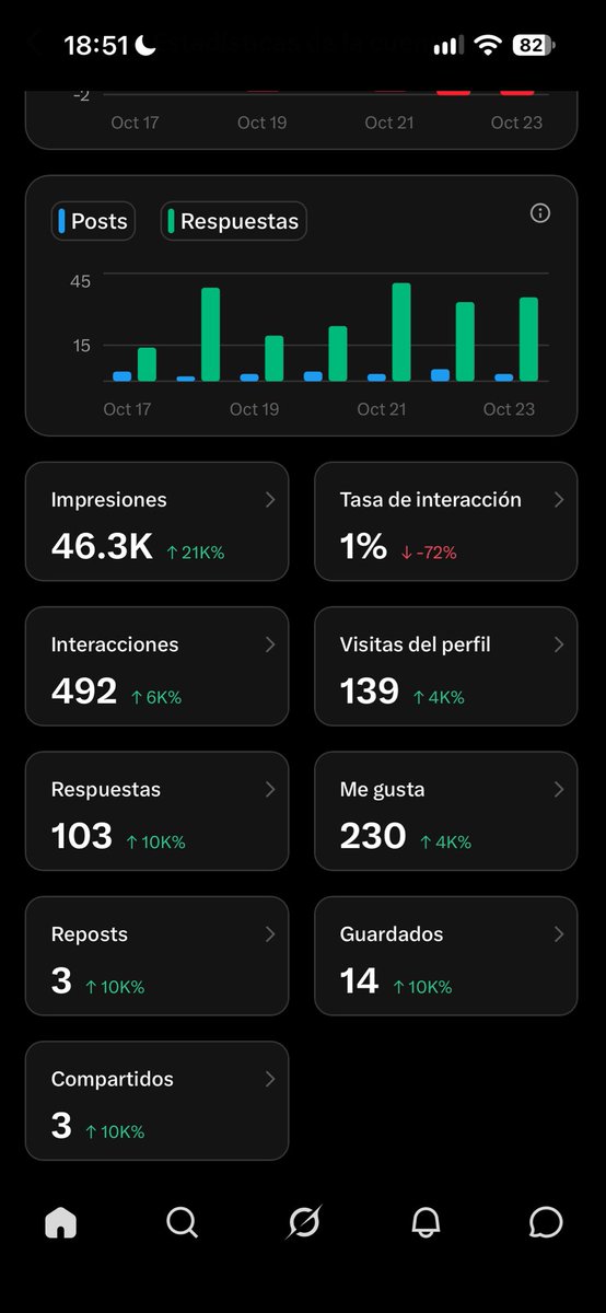 ElIngversor's tweet photo. Hoy mi cuenta cumple una semana.

Empecé de 0, sin saber muy bien qué hacer y no sé muy bien qué cifras se manejan aquí en X pero creo que la cuenta ha crecido bastante rápido para el tiempo que llevo

Hace 4 días éramos 11.
Hoy somos 62

Gracias de verdad a todos los que comentáis, me corregís y me dais consejos. Esto lo hacemos entre todos 🙏

Empecé la cuenta con motivación y sigo con la misma motivación de hacerla crecer lo máximo posible.

Os dejo también las cifras de lo que va de semana.