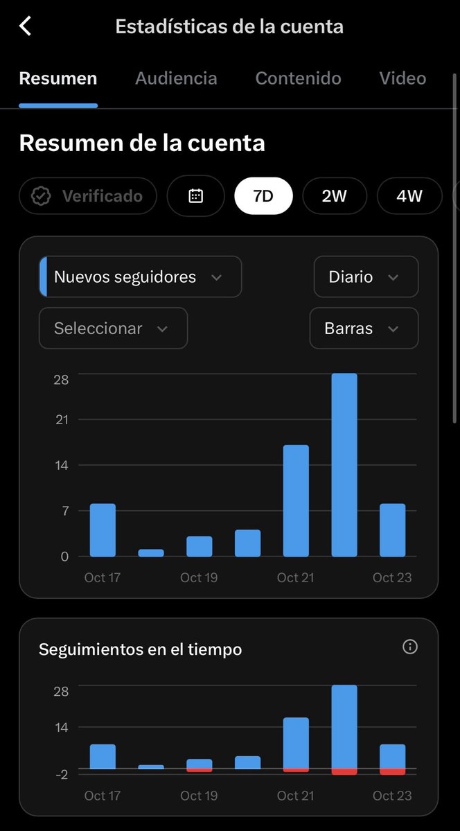 ElIngversor's tweet photo. Hoy mi cuenta cumple una semana.

Empecé de 0, sin saber muy bien qué hacer y no sé muy bien qué cifras se manejan aquí en X pero creo que la cuenta ha crecido bastante rápido para el tiempo que llevo

Hace 4 días éramos 11.
Hoy somos 62

Gracias de verdad a todos los que comentáis, me corregís y me dais consejos. Esto lo hacemos entre todos 🙏

Empecé la cuenta con motivación y sigo con la misma motivación de hacerla crecer lo máximo posible.

Os dejo también las cifras de lo que va de semana.