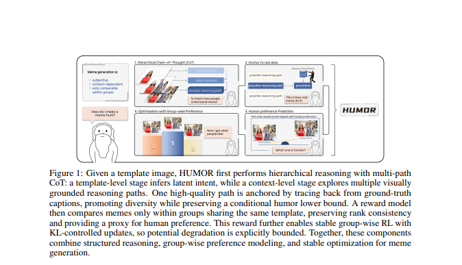 randygamescool's tweet photo. An AI Made for Making Memes?

Researchers have developed an entire AI framework dedicated to understanding internet memes and generating its own.

The insane part is that HUMOR doesn't just generate random captions.

It actually studies why memes are funny, explores different punchlines, and learns which jokes humans prefer.

They've already released HUMOR-COT, an AI model built on Qwen2.5-VL, alongside HUMOR-RM, a separate model trained to evaluate humor.

Their public dataset also contains over 35,000 meme-image entries.

We're literally entering an era where AI is being trained to understand and recreate internet meme culture itself.

And they actually named the entire project HUMOR.

Paper: https://t.co/M3RXPPxnLH

AI Model: https://t.co/lIVbLaXtQJ

I Found their Github. Sending fees

https://t.co/nph9pOS3pA

https://t.co/BGbELJnl1M
