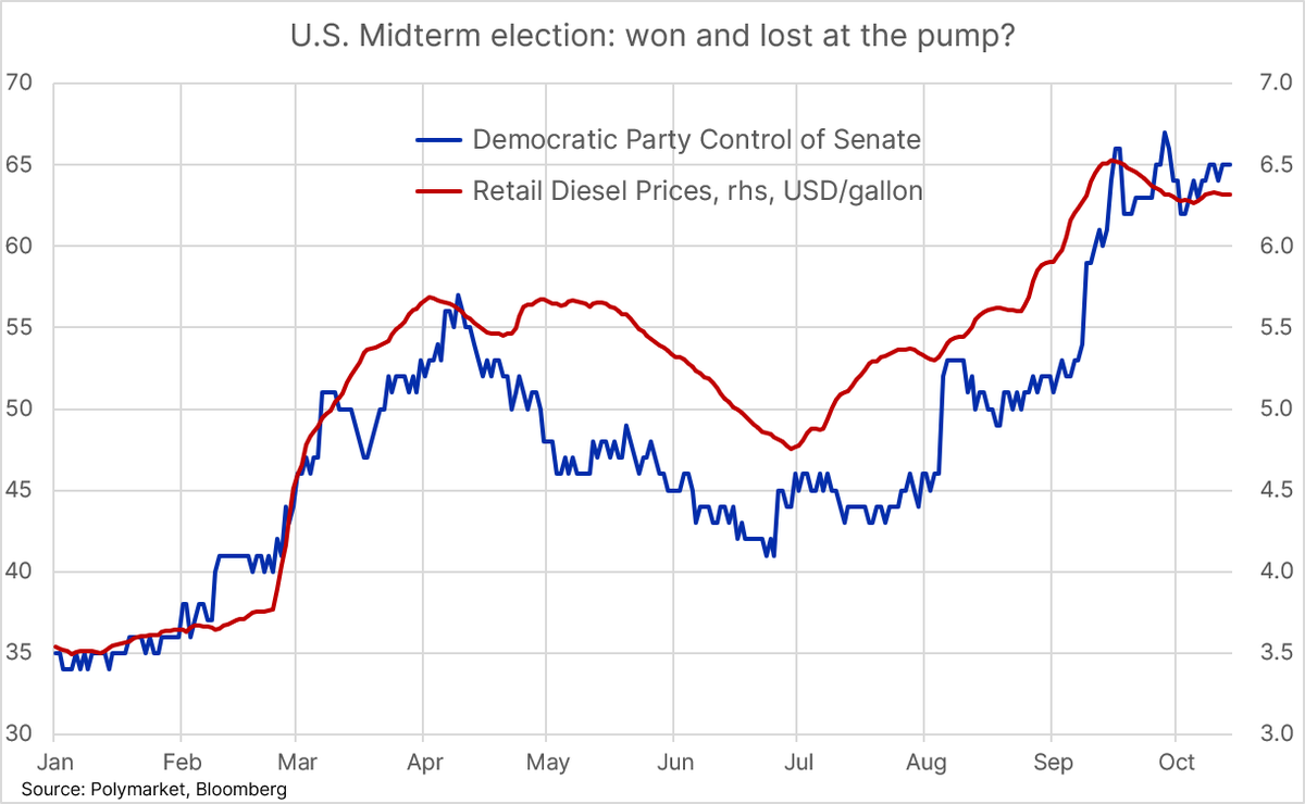 value_charts's tweet photo. As average diesel prices at US pumps have increased in recent months, so have the odds of the Democratic Party winning the Senate shortened.

(@Ole_S_Hansen) https://t.co/EBkoXWYdM8