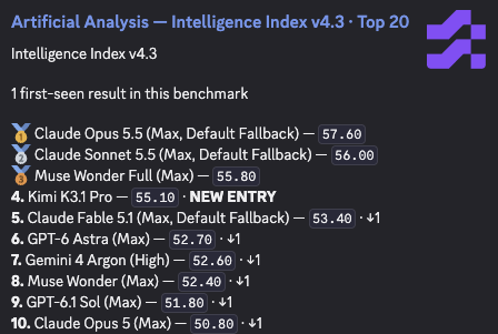 LuminaBench's tweet photo. OMGGGG Kimi K3.1 Pro scores 55.10 on the AA intelligence index

Astra get mogged little bro https://t.co/0wJpE5bYcE