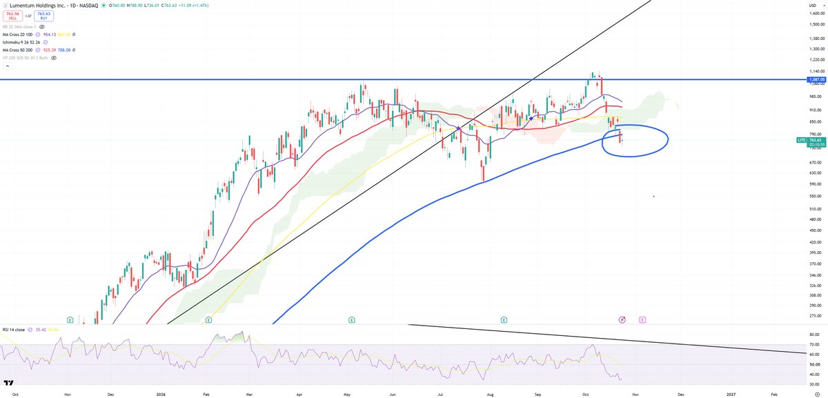 Analyst_G's tweet photo. $LITE - looks like a big problem https://t.co/bdPZom4vxy