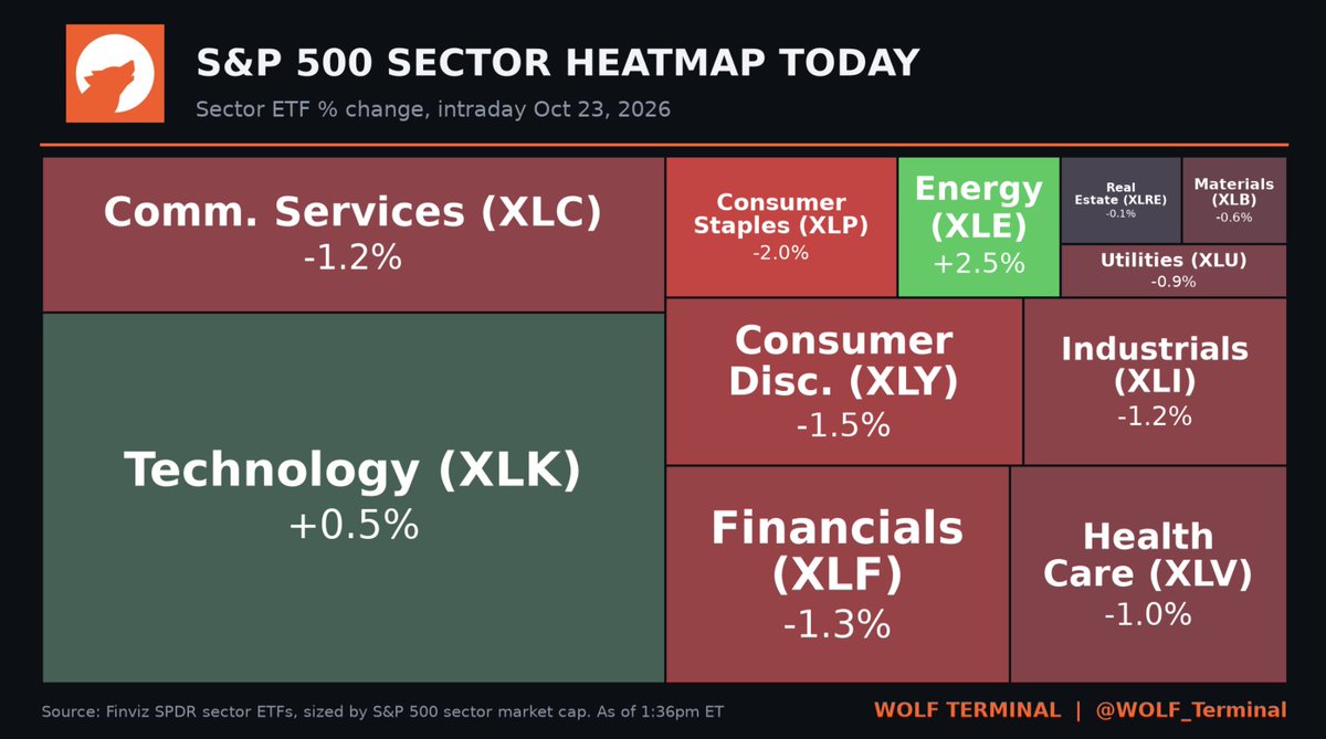 WOLF_Terminal's tweet photo. 🚨 BEST AND WORST SECTORS TODAY:

Oil stocks are carrying the market as Crude keeps ripping.

Only 2 sectors are green.

$XLE Energy +2.5%🟢
$XLK Technology +0.5%🟢
$XLRE Real Estate -0.1%🔴
$XLB Materials -0.6%🔴
$XLU Utilities -0.9%🔴
$XLV Health Care -1.0%🔴
$XLI Industrials -1.2%🔴
$XLC Comm. Services -1.2%🔴
$XLF Financials -1.3%🔴
$XLY Consumer Disc. -1.5%🔴
$XLP Consumer Staples -2.0%🔴