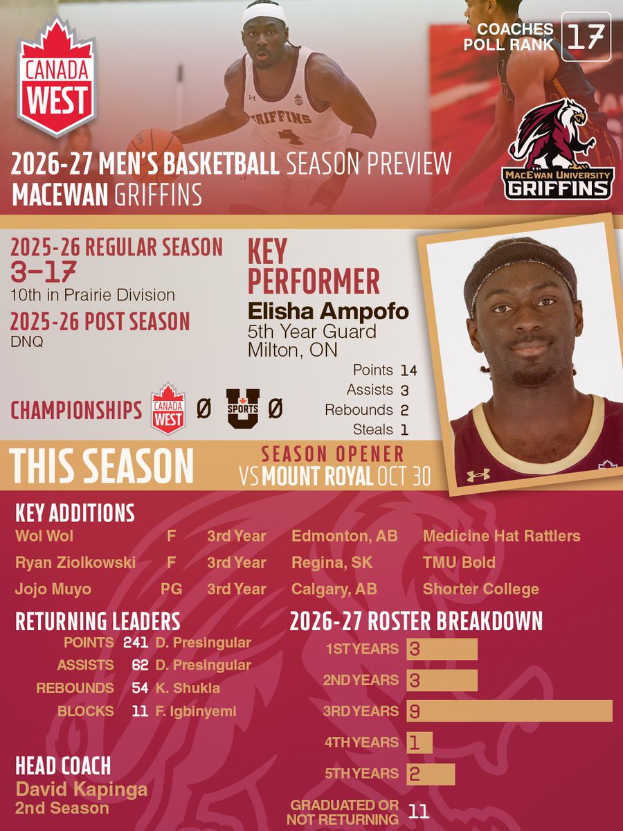 MacEwanGriffins's tweet photo. M🏀| COACHES POLL
Elisha Ampofo ready to rock in his final season as he leads @Griffins_MBB into a promising campaign. 
@MacEwanU will host @MRUCougars in home opener Oct. 30 (7 PM, David Atkinson Gym, @CanadaWest TV).
#GriffNation

STORY➡️https://t.co/CEc4SPgmPO https://t.co/fuzYZBlxX3