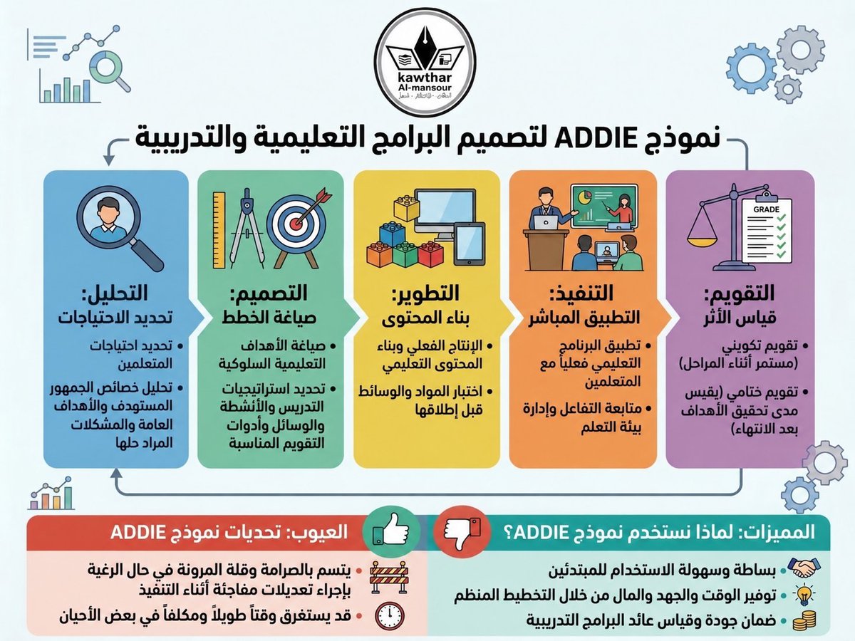 korabinaha's tweet photo. نموذج ADDIE هو إطار عمل منهجي لتصميم وتطوير البرامج التعليمية والتدريبية.
تم نشأته في سبعينيات القرن العشرين بجامعة فلوريدا بالولايات المتحدة الأمريكية، وتم تطويره في الأساس للتدريب العسكري.

المراحل الخمس لنموذج ADDIE

يرمز الاسم إلى الحروف الأولى من خمس مراحل متسلسلة:
1. التحليل (Analysis):
• تحديد احتياجات المتعلمين.
• تحليل خصائص الجمهور المستهدف، والأهداف العامة، والمشكلات المراد حلها.
2. التصميم (Design):
• صياغة الأهداف التعليمية السلوكية.
• تحديد استراتيجيات التدريس، والأنشطة، والوسائل، وأدوات التقويم المناسبة.
3. التطوير (Development):
• الإنتاج الفعلي وبناء المحتوى التعليمي، واختبار المواد والوسائط قبل إطلاقها.
4. التنفيذ (Implementation):
• تطبيق البرنامج التعليمي فعلياً مع المتعلمين، ومتابعة التفاعل وإدارة بيئة التعلم.
5. التقويم (Evaluation):
• ينقسم إلى نوعين: تقويم تكويني (مستمر أثناء المراحل) وتقويم ختامي (يقيس مدى تحقيق الأهداف بعد الانتهاء).

مميزات وعيوب النموذج

• المميزات:
• بساطة وسهولة الاستخدام للمبتدئين.
• توفير الوقت والجهد والمال من خلال التخطيط المنظم.
• ضمان جودة وقياس عائد البرامج التدريبية.
• العيوب:
• يتسم بالصرامة وقلة المرونة في حال الرغبة بإجراء تعديلات مفاجئة أثناء التنفيذ.
• قد يستغرق وقتاً طويلاً ومكلفاً في بعض الأحيان.