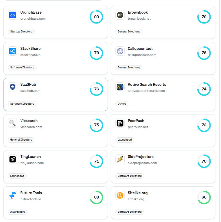 AntonioEscudero's tweet photo. 6 directories I'd submit to first if I was starting from 0 DR:

- CrunchBase         DR 90
- Brownbook         DR 79
- StackShare         DR 79
- Callupcontact    DR 76
- SaaSHub              DR 76
- Viesearch           DR 73

Full list with links below :)👇 https://t.co/4MmOhZeE07