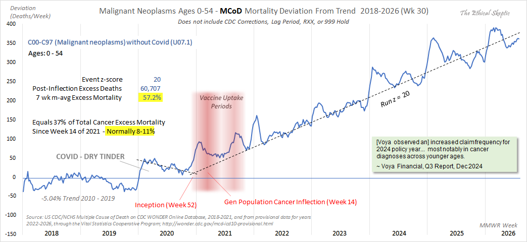 EthicalSkeptic's tweet photo. Chart 11 - Cancer Excess Mortality Ages 0-54 (USA - No PFE)
Steady escalation through 57.2% elevated versus 2010-2019 historic baseline. This is a 20-sigma event, or 60,700 excess deaths from cancer since Week 14 of 2021.
This excess cancer mortality composes 37% of the total cancer excess mortality the US has experienced since Week 14 of 2021. This age bracket normally contributes only 8 to 11% of all cancer mortality
...so the post-vax novel risk to this age bracket is now 360% higher than it was in 2020 and prior.
The 2020 dry tinder surge in cancers for this age bracket is NOT TREND DATA. This was early capture of persons already dying from cancer - contributing a later pull-forward effect (PFE) in the signal data, which is not even taken into account in this inflection chart.
Note: One CANNOT manipulate the baseline in this analysis (paltering) in order to get this inflection to disappear. The baseline is corroborated by 2010 - 2019 per-100K Age-Standardized CDC/NCHS Cancer Mortality data. Do not allow fraudsters to deceive you on this principle inside a DFT-Inflection chart.
This analytical method is superior to trend analysis, and is how we detected the excess cancer mortality signal in July of 2021 - and alerted the world over it.
😔