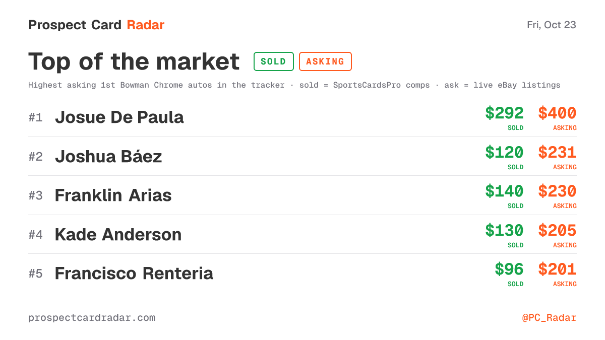 PC_Radar's tweet photo. highest asking 1st autos in the tracker rn, sold vs ask:

josue de paula $292 sold, $400 ask
joshua báez $120 sold, $231 ask
franklin arias $140 sold, $230 ask
kade anderson $130 sold, $205 ask

what sellers want vs what it actually sells for. fair or top? https://t.co/P0CrOhFvb9