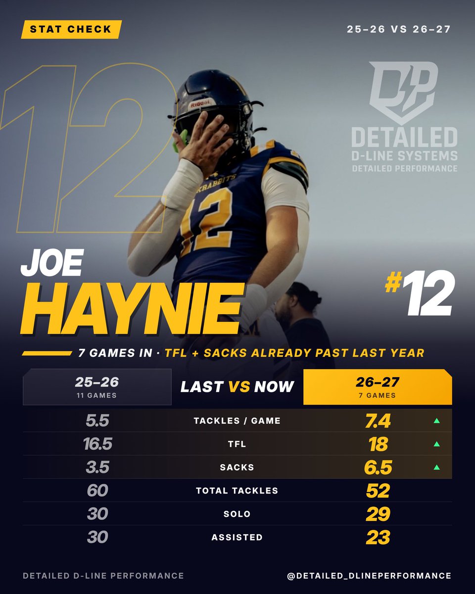 MpPerformanceaz's tweet photo. Proud ain’t even the word. 🙌🏽

Week 8 into the season and my guys are already close or passing what they did ALL of last year. That’s not luck. That’s early mornings, film, and reps when nobody’s watching.

🔥 **Ian: NO.99** · 27.5 TFL, 57 tackles, 6 games. Already past last season. Statement😤

⚡ **Joe: NO.12** · 18 TFL, 6.5 sacks. Passed last year in 7 games.

🚨 **Malachi: NO.17** · 6.5 sacks, almost double last year. 4 tackles from passing his whole season.

😤 **Luke: NO:51** · 11 TFL in 8 games. Last year he had 8. He’s not done.

I tell every one of them: defensive linemen are skill players too. Now the numbers are saying it for me.

Keep stacking, fellas. We’re just getting started. 🛠️

#DLine #Defenseline  #highschoolfootball #arizonafootball #progress