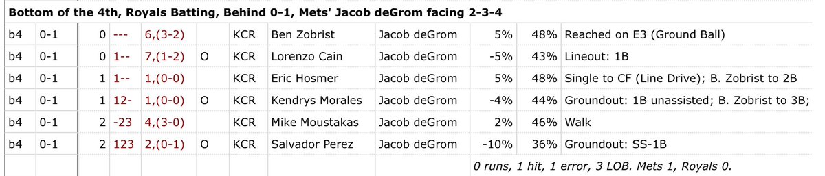 AlexDevMLB's tweet photo. @BaseballWRLD_ “Fake stat” = “stat I’ve never heard of that hurts my narratives” 😭

Ask ANY of them to rewatch Games 1 and 2 of the 2015 WS to remember how unclutch Salvy was https://t.co/WX8wbAH3I9