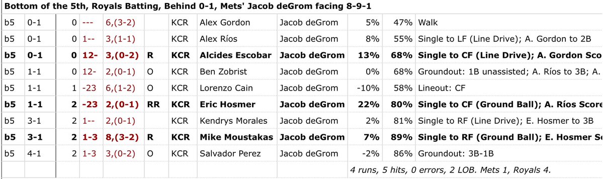 AlexDevMLB's tweet photo. @BaseballWRLD_ “Fake stat” = “stat I’ve never heard of that hurts my narratives” 😭

Ask ANY of them to rewatch Games 1 and 2 of the 2015 WS to remember how unclutch Salvy was https://t.co/WX8wbAH3I9