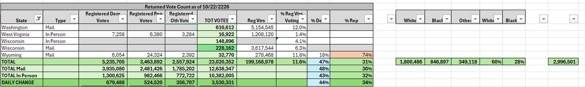 WinWithJMC's tweet photo. person (+11 D) and mail voters (+18 D). At this point in time in 2022,1 7M had voted (47-32% D/R) (ET Surgeon General's warning-this is not a perfect "apples to apples"). 

Tomorrow,all 67 counties in FL are going online, as well as MI/MS/NJ/NY.Then all of KS on Tuesday.
(2/2) https://t.co/V3ILWav58T