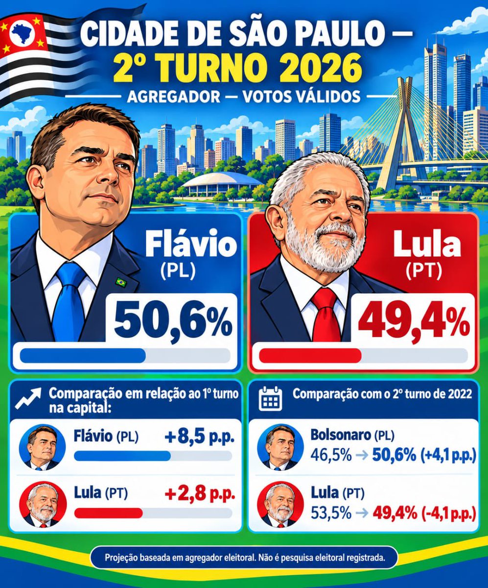 fortisveritass's tweet photo. 🚨🚨CIDADE DE SÃO PAULO — 2º TURNO 

📊 AGREGADOR - VOTOS VÁLIDOS
🔵 Flávio Bolsonaro (PL): 50,6%
🔴 Lula (PT): 49,4% https://t.co/8jkcrqu45c