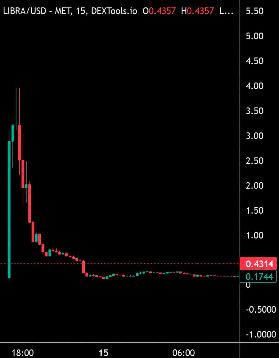 WatcherGuru's tweet photo. JUST IN: 🇦🇷 Argentina drops criminal investigation into President Javier Milei over $LIBRA crypto memecoin scandal. https://t.co/qx5bj6coOL