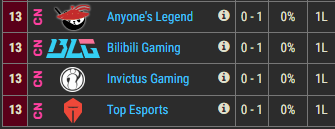 kaselol1's tweet photo. How did all 4 LPL teams lose today? LPL overrated? https://t.co/BpaUB1gWCQ