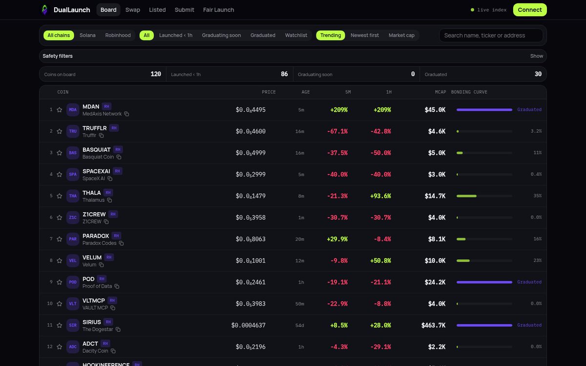 duallaunch's tweet photo. We’ve rebuilt DualLaunch from the ground up.

A faster live board for tracking new meme coins across Solana and Robinhood, with real-time prices, market caps, bonding curves, holder data and safety signals for bundlers, snipers and dev activity.

Built for finding opportunities. Built for doing your own research.