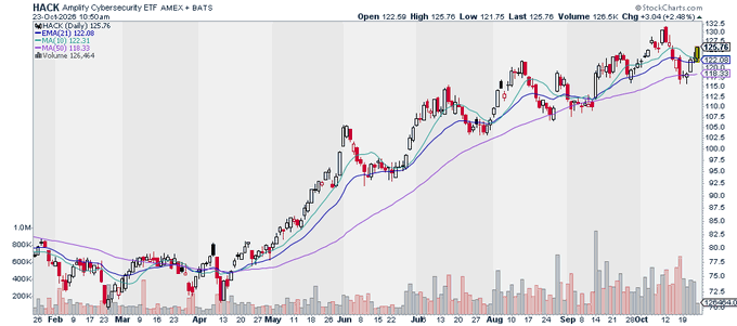 JuliaDedmon's tweet photo. $HACK
Amplify Cybersecurity ETF jumps ~3% to ~$127 today, extending a strong YTD run of ~50%+. Tracks pure-play cyber names (CRWD, PANW, FTNT, etc.) amid rising threats and AI security demand. Low-cost thematic exposure to the sector.
#HACK #Cybersecurity #ETF #Stocks https://t.co/a7rKS9l4OK