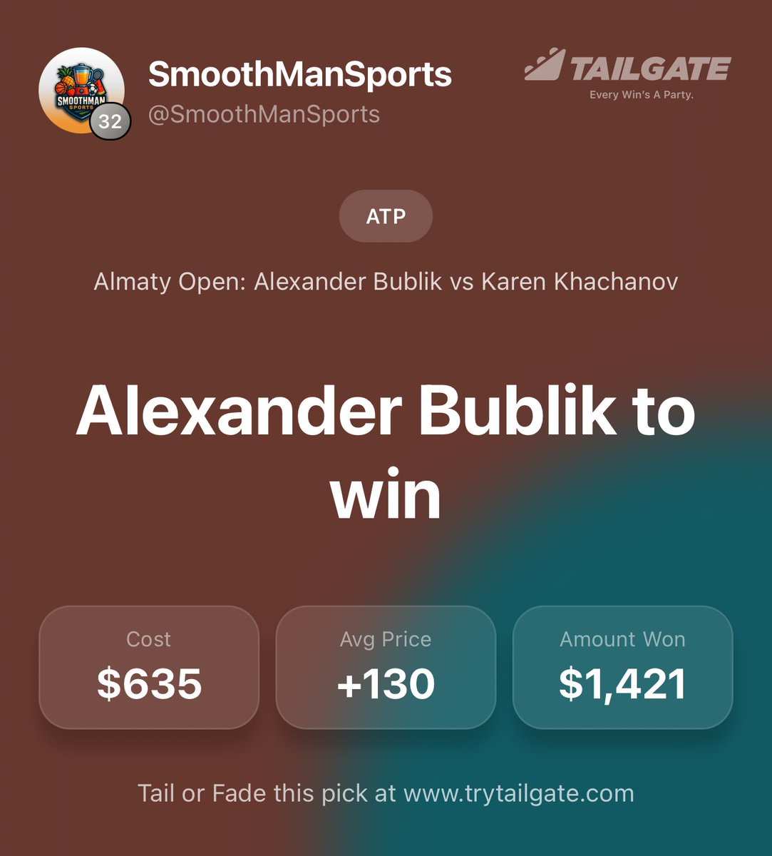 SmoothManSports's tweet photo. 🍒 #ATPBrussels 🇧🇪 x 🍎 #ATPAlmaty 🇰🇿 | Friday CASH: +4.45U 💰

Helluva start to the weekend, chat:

🍒 2U 🇳🇱 Tallon Griekspoor +1.5 Sets (-122/1.82) ✅
🍒 1U 🇳🇱 Tallon Griekspoor ML (+245/3.45) ✅
🍎 2U 🇰🇿 Alexander Bublik ML (-108/1.93) ✅
🍎 2U 🇫🇷 Adrian Mannarino ML (+122/2.22) ❌

And that’s how we finally—FINALLY—broke through the +200U All Time resistance barrier on @SharpCircleBet. 

Thank you for riding along, Super Team—the road is just beginning with BLENDER. 

🍒 Tailgate is where I'm finding the best pricing around, with withdrawals that land immediately and rewards that come back to the users. Code SMOOTH gets you in and backs the work I do here.

🍎 And the receipts live on @SharpCircleBet, where every Official Play is independently tracked and verified, so you can follow the card and check my work.

Trust the system; cash the slips.

🍒🍎🍒🍎🍒🍎
