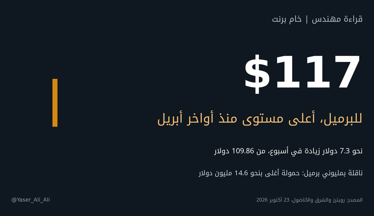 Yaser_Ali_Ali's tweet photo. قراءة مهندس | برنت يقترب من 117 دولارا للبرميل، أعلى مستوى منذ أواخر أبريل.

بحسب رويترز، صعد خام برنت يوم الجمعة نحو 3.5% إلى قرابة 117.2 دولار، ويتجه إلى مكسب أسبوعي بنحو 6.7% هو الثالث على التوالي، ونقلت الشرق ارتفاعه إلى 117.25 دولار. وكان قد أغلق الجمعة الماضية عند 109.86 دولار بحسب الأناضول.

بعين مهندس، الفرق نحو 7.3 دولار في البرميل خلال أسبوع واحد. ناقلة عملاقة تحمل نحو مليوني برميل صارت حمولتها أغلى بقرابة 14.6 مليون دولار في سبعة أيام، وكل زيادة في قيمة الحمولة ترفع كلفة تأمينها على كل رحلة تمر قرب باب المندب. لهذا فإن ردع تهديد الحوثي للملاحة مصلحة اقتصادية قبل أن يكون ملفا عسكريا.