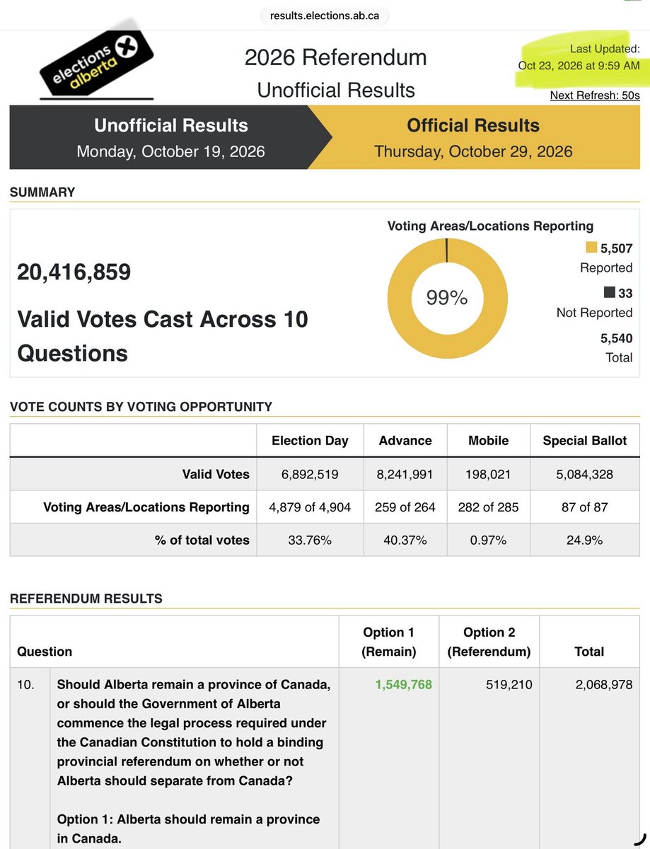 KybrdWrrr's tweet photo. @ElectionsAB Please explain these changes to the Oct. 23 referendum results between 9:59 AM and 12:04 PM:

- Reporting locations increased by 14
- Total valid votes across 10 questions fell by 52,551
- Advance votes dropped by 80,055

/2 https://t.co/7RgKUiw8U2