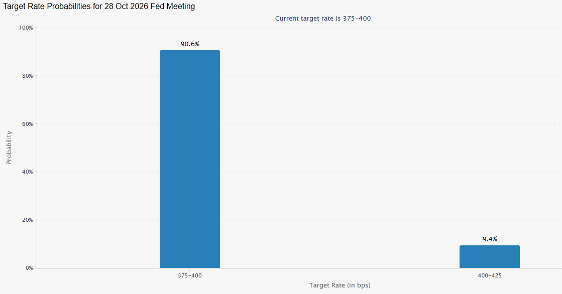 StackerSatoshi's tweet photo. Odds of a rate hike from the Fed next week have fallen to <10%. https://t.co/5Meme6EY4C
