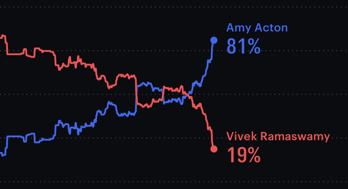 jp_mrJP's tweet photo. It’s over for this heartless arrogant clown.

His probabilities were 70-30% before, now 80-20%.

Pack your case and gtfoh.
NEVERVIVEK https://t.co/LGX157f2UW
