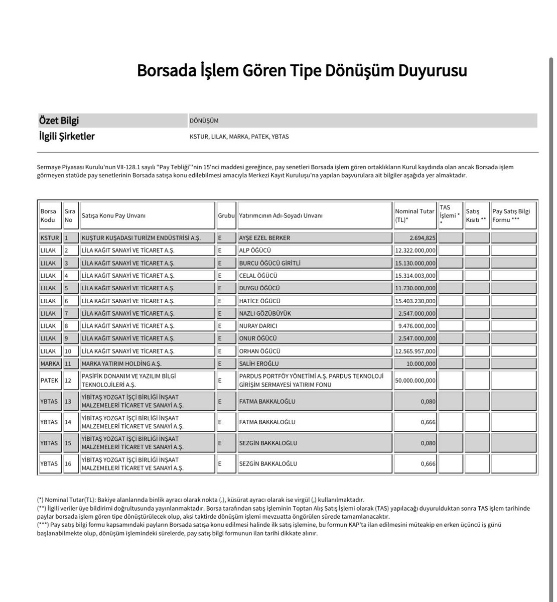 KennethDammer's tweet photo. Geldim geldim bir sigara molası vermiştim. Bu aralar 2 Patek’e çıktı günde. Pardon bilinçaltım bile Patek diyor. 2 Pakete çıktı. Maalesef. Neyse konumuza dönelim. 

Pardus yine aldı ve ne yaptı? Bedelsiz sermaye artışı sonrası 1 ay beklemeden 2 partide bu aldıklarını işlem gören tipe dönüştürdü. Yahu cigerim acelen neydi? Dönüştürdün tamam. Yasak değil. Suç değil. De acelen ne? Alıp hemen işlem gören tipe dönüştürüyorsun. Bedelsizin tamamlandığının ertesi günü başlıyorsun birde. Sorarım abicim sorarım. Yasak mı? 

Belgeleri aşağıda.