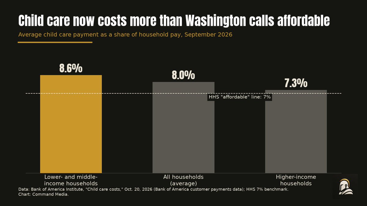 CommandMediaTV's tweet photo. Nearly 8% of families who pay for child care now pay over $2,000 a month, more than double the 2023 share, according to Bank of America.

Lower- and middle-income families spend 8.6% of pay on care, above the 7% HHS calls affordable. https://t.co/PgFjsZR9oP