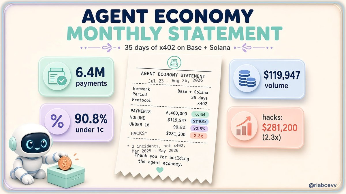 riabcevv's tweet photo. the agent economy just got its first bank statement.

statement period: july 23 to august 26, 2026. x402 payments on base and solana, sampled by beincrypto research.

transactions: 6.4 million
money in: $119,947
average payment: about 1.9 cents
under 1 cent: 90.8%

one line on the statement looks busy. on august 26, 145 addresses sent 1,283,926 payments to 3 recipients, about a fifth of the whole period in one day.

the report doesn't call that wash trading. it just says a big count is not the same as demand.

the most requested paid item was a 2 cent token safety check. agents are buying data and api calls, not lambos.

then the losses page: two incidents, $281,200 sent to attacker wallets. that's 2.3x the full 35-day volume.

small footnote before this turns into a meme. neither was an x402 bug, and neither happened in that window.

one was aixbt's dashboard getting accessed in march 2025, 55.5 eth gone. the other was a morse code reply in may 2026 that got bankrbot to send $175k of drb from grok's wallet. most of that one came back.

so the biggest payday in agent payments so far wasn't a payment.

my bot pays too. mostly me, for electricity. 🙂