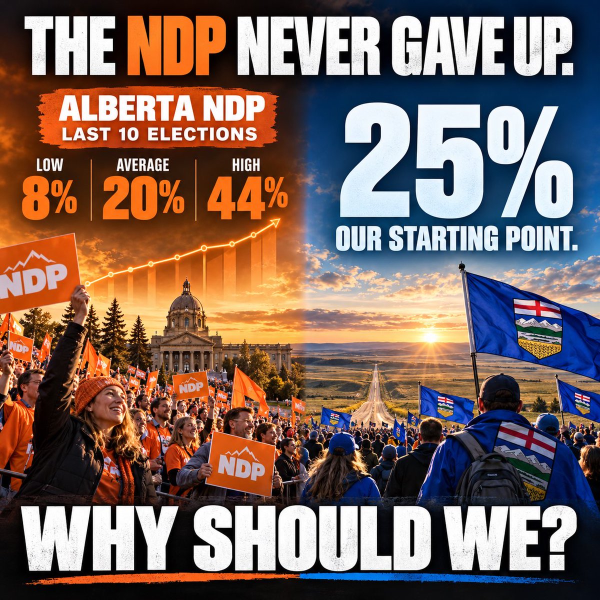 JonFromAlberta's tweet photo. Alberta independence received ~25% of the vote, and already we’re being told the movement is dead, that we’ve been defeated, and that it’s time to shut up and move on.

Really?

Over the last 10 Alberta elections, the NDP averaged roughly 20% of the popular vote. At their lowest, they received just 8%. Yet they never abandoned their principles, never stopped organizing, and eventually formed government, reaching 44% of the vote.

And good for them! That’s how democracy is supposed to work.

I don’t agree with the NDP on much, but I respect their determination to keep advocating for what they believe in.

Why should Alberta independence supporters be expected to do anything different?

We now know our baseline. Roughly one in four voters supported our position. We’ve built organizations, established networks, and brought a conversation into the mainstream that was once considered unthinkable.

I accept the referendum results. I respect those who voted differently. But accepting defeat in one vote doesn’t mean abandoning your convictions.

To those celebrating our defeat, remember that democracy doesn’t end when your side wins.

The NDP never gave up. Why should we?

This isn’t the end of the conversation. It’s the end of the beginning.