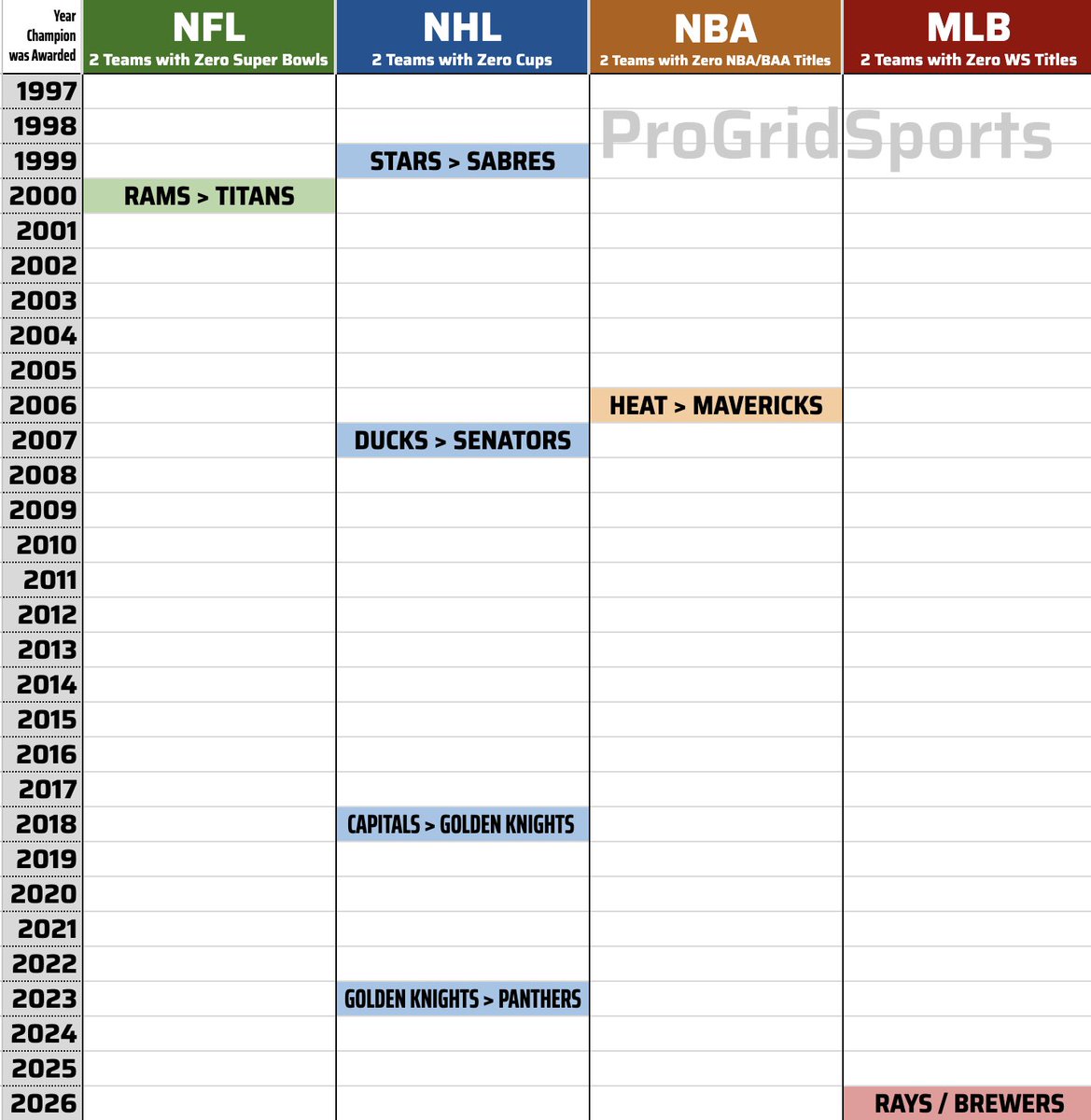 ProGridSports's tweet photo. Every Big 4 championship over the past 50 years where both teams were chasing their first title

• NFL hasn’t seen any in 26 years
• NHL has seen 6 in the past 36 years
• NBA has seen 3 in the past 60 years
• MLB is about to see it for the first time in 46 years https://t.co/oGEp5w4pka