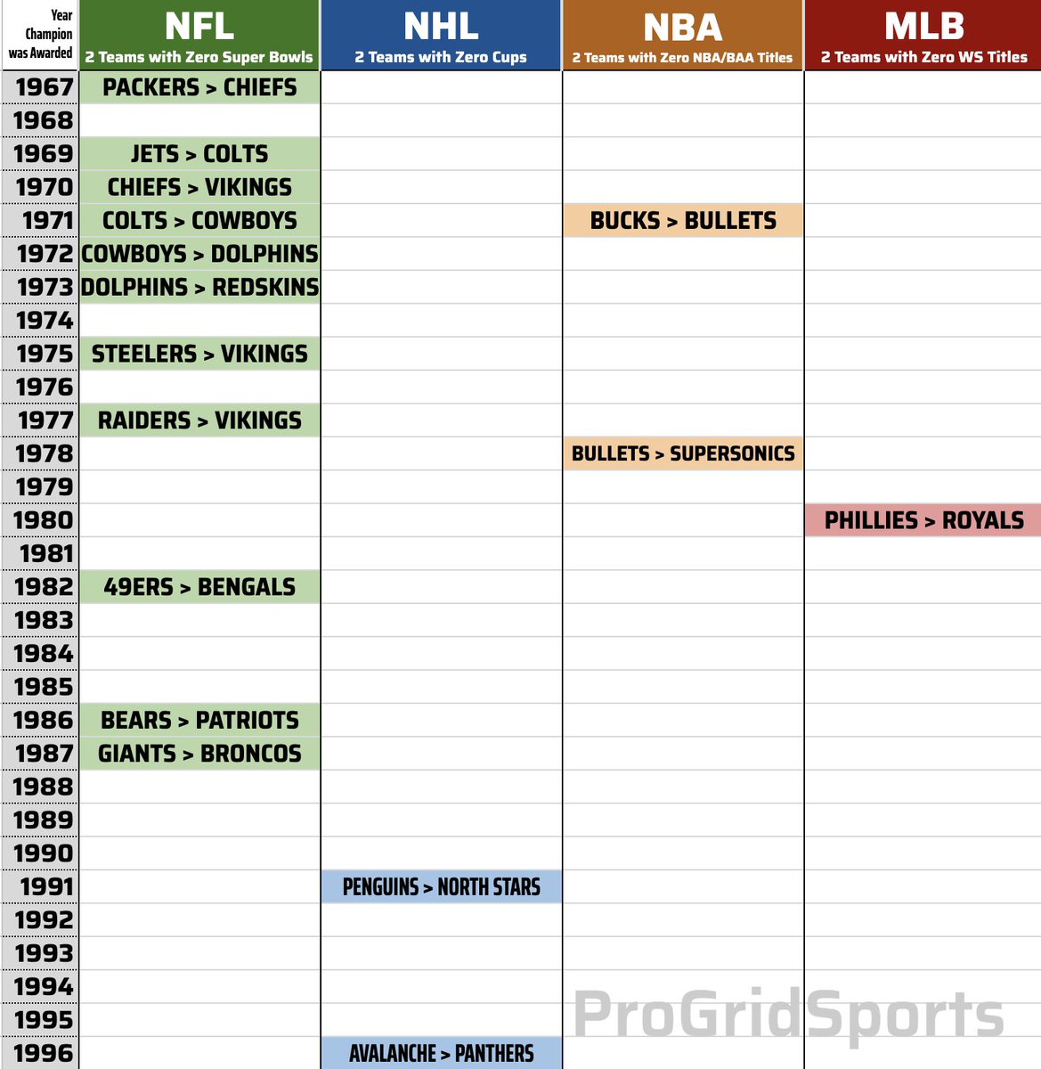 ProGridSports's tweet photo. Every Big 4 championship over the past 50 years where both teams were chasing their first title

• NFL hasn’t seen any in 26 years
• NHL has seen 6 in the past 36 years
• NBA has seen 3 in the past 60 years
• MLB is about to see it for the first time in 46 years https://t.co/oGEp5w4pka