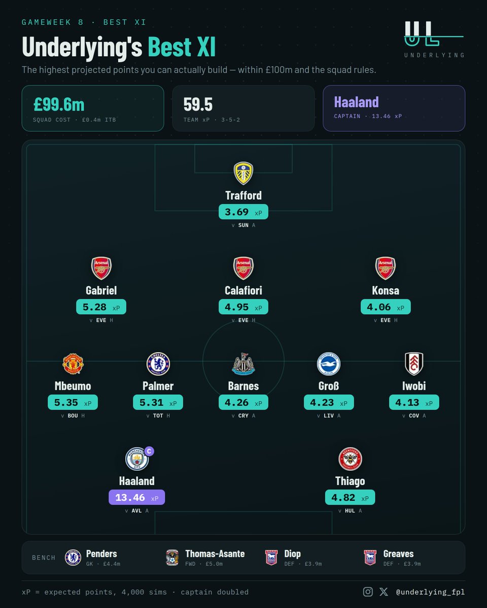 Underlying_fpl's tweet photo. The £100m XI the model builds for GW8 when you let it off the leash.
Three at the back. No premium mid. Every spare pound on the armband.
59.5 projected points. One week of nerve.
How many do you own? https://t.co/Skqj9aZ3Io
