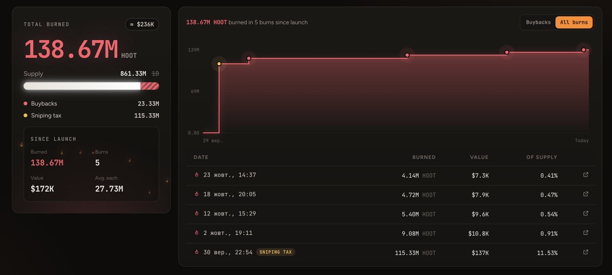 justhootfun's tweet photo. Buyback and burn: 50%

Same mechanism as before: half of every fee buys $ HOOT on the market and burns it from burner.justhoot.near.

- 23.33M $ HOOT bought back and burned to date
- 8.86M in the last 7 days, across 2 buybacks worth $15.3K
- Latest buyback: 4.14M $ HOOT on Oct 23 https://t.co/Q3aQXebGuT