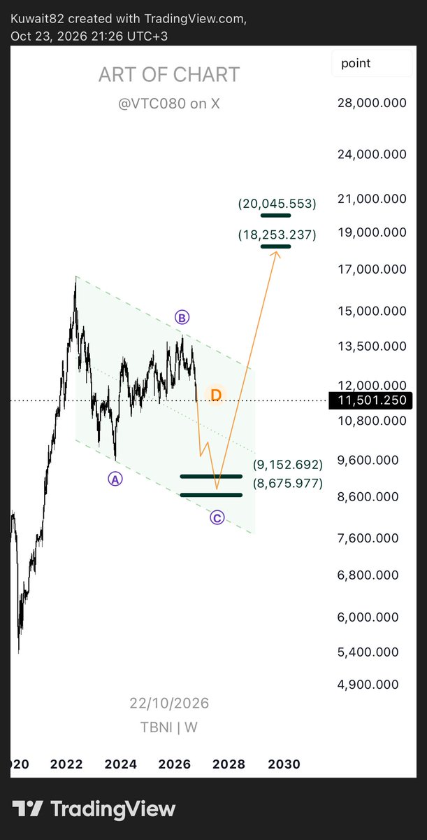 VTC080's tweet photo. #TASI
#تاسي 
#السوق_السعودي 

بعد مراجعة القطاعات الواضح انه اكثر الضغط والتأثير من قطاع البنوك #TBNI يمثل 34% من وزن المؤشر 

قطاع الطاقه ماشوف شارته سلبي خصوصا ارامكو يمثل 16% من القطاع وشارته في حسابي مسبقاً 

شارت قطاع البنوك للمراقبة 👇

 اذا تحقق التصحيح وهبط للارقام وقتها البنوك تكون اسعارها فرصة ذهبيه