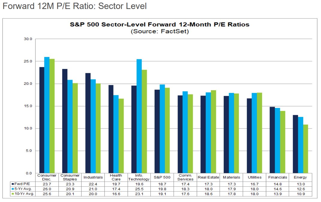 MikeZaccardi's tweet photo. S&amp;P 500 sector valuations... Staples almost 4 multiples pricier than Tech
Health Care at a premium to I.T. too @factset https://t.co/vkjyQyKXwQ