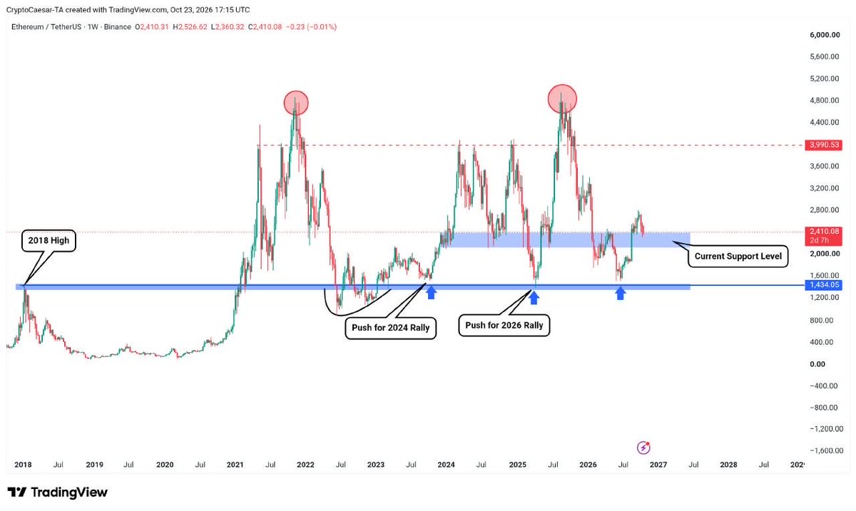 CryptoCaesarTA's tweet photo. $ETH - #Ethereum: When in doubt zoom out. We just made the HH, HL incoming? https://t.co/8DnRRRsjV2
