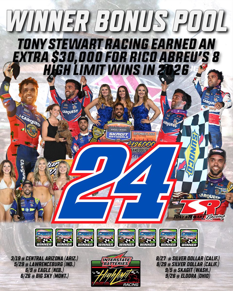 HighLimitRacing's tweet photo. Winning is even more rewarded nowadays. 🤑

The lucrative High Roller Club offers a “Winner Bonus Pool” to the five winningest teams each year with @InterstateBatts High Limit Racing — this year totaling $105,000 in extra money for these five pairings. https://t.co/H0pJtFFx6q